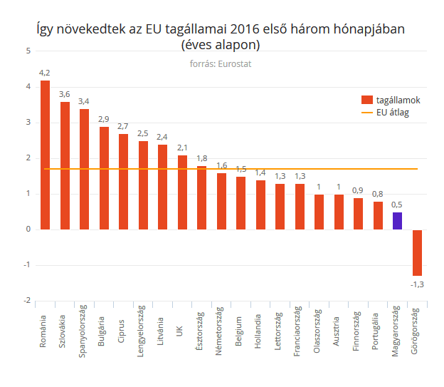 Forrás: Eurostat, Index.hu
