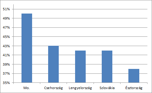 Forrás: OECD
