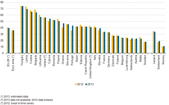 Forrás: Eurostat