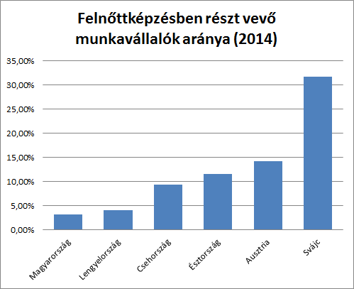 Forrás: Eurostat
