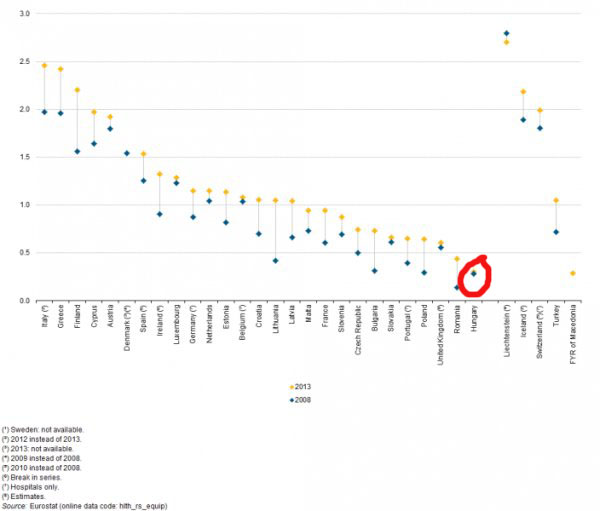 Forrás: Eurostat
