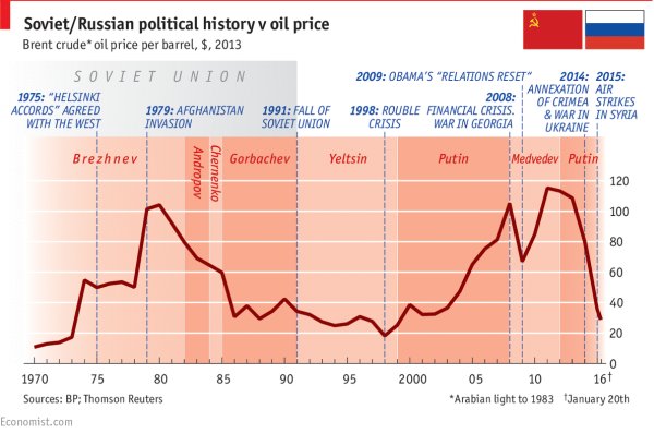 Forrás: Economist