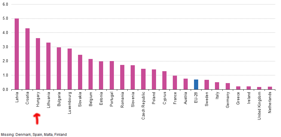 Forrás: Eurostat