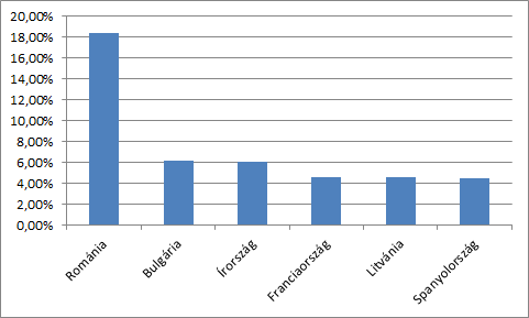 Forrás: Eurostat