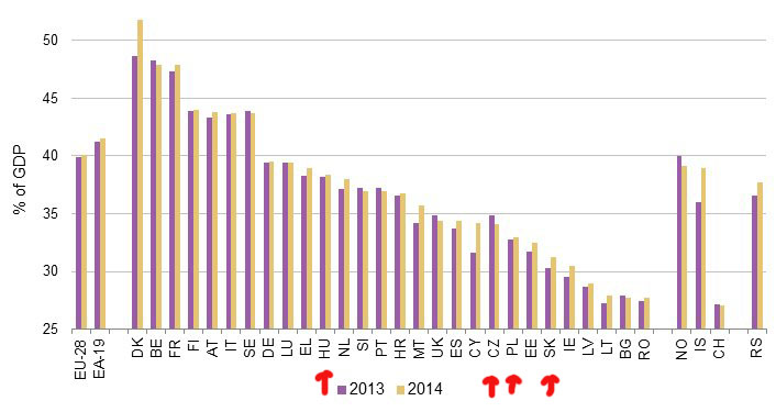 Forrás: Eurostat