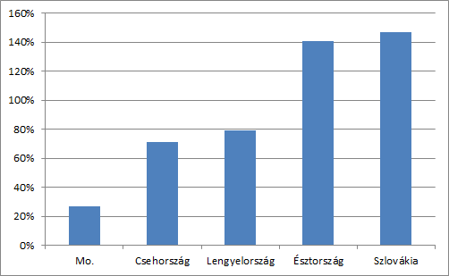 Forrás: Eurostat